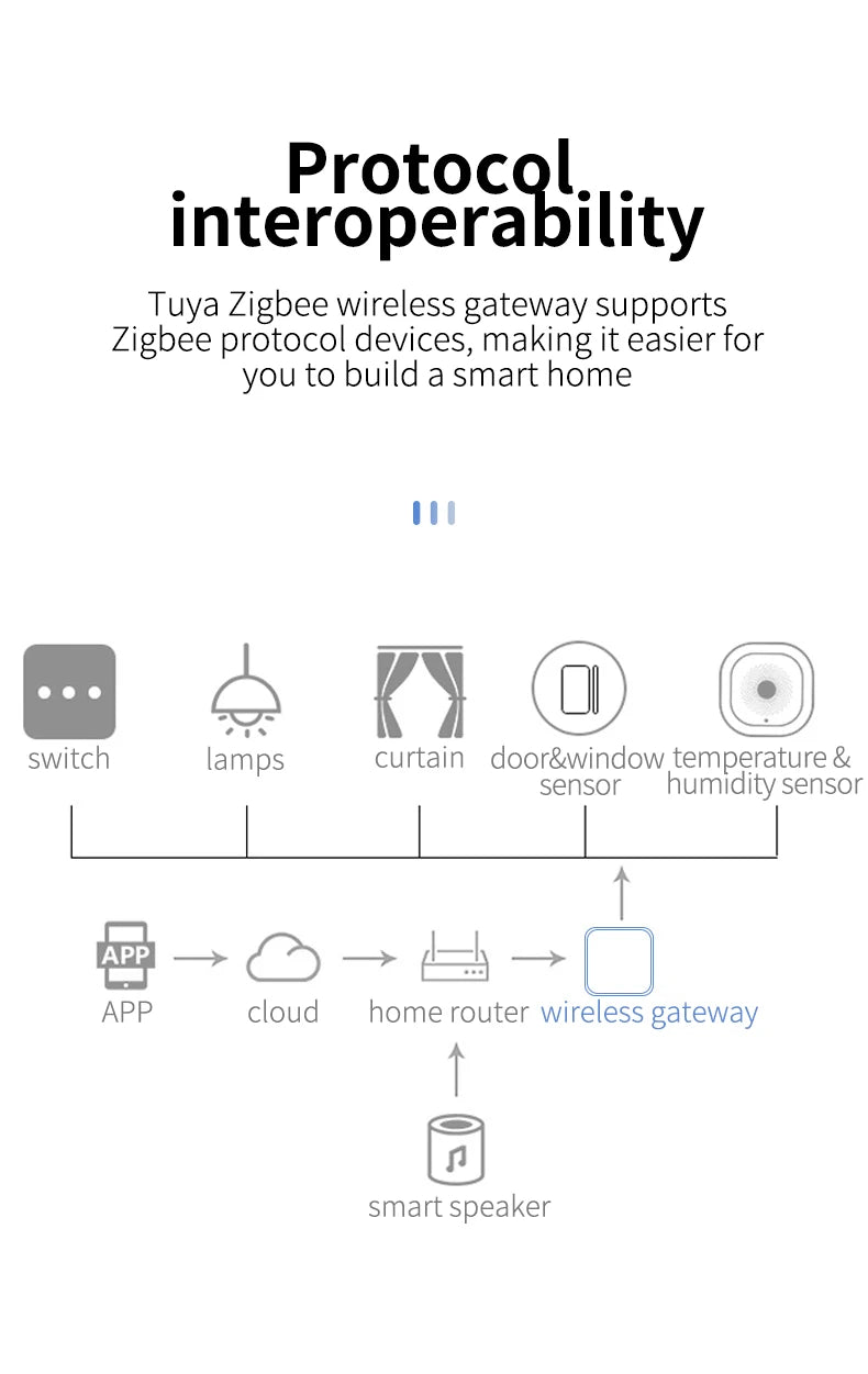 Smart Gateway Hub Multi-model Smart Home Bridge WiFi Bluetooth ZigBee APP Wireless Remote Control Alexa Google